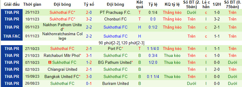 Nhận định, soi kèo Uthai Thani vs Sukhothai, 19h00 ngày 1/12 - Ảnh 2