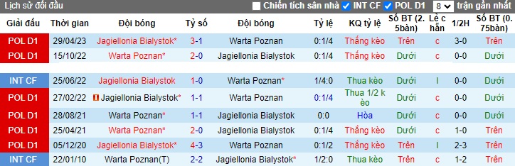 Nhận định, soi kèo Warta Poznan vs Jagiellonia, 0h00 ngày 2/12 - Ảnh 3