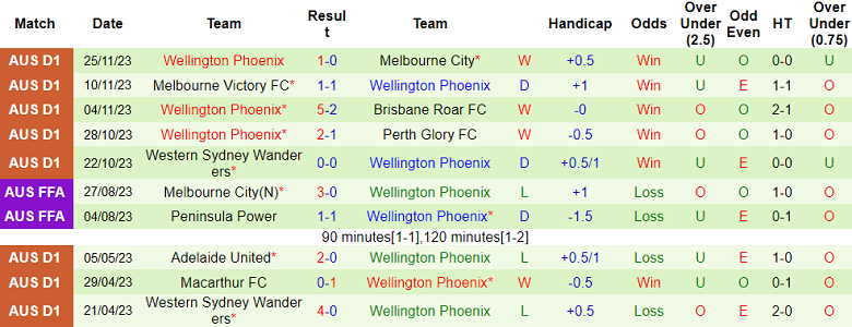 Nhận định, soi kèo Western United vs Wellington Phoenix, 13h30 ngày 2/12 - Ảnh 2