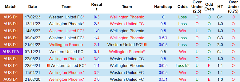Nhận định, soi kèo Western United vs Wellington Phoenix, 13h30 ngày 2/12 - Ảnh 3