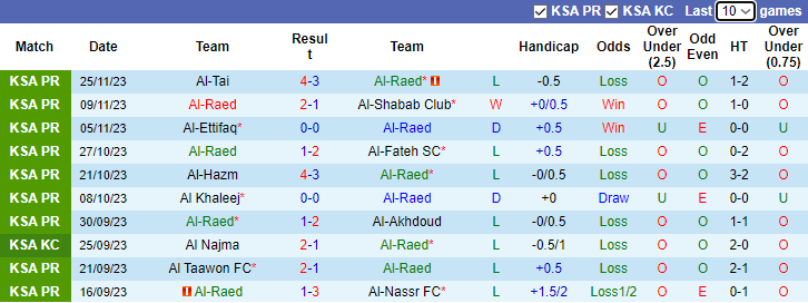 Nhận định, soi kèo Al-Raed vs Al-Wehda FC, 1h00 ngày 3/12 - Ảnh 1