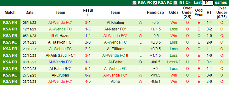Nhận định, soi kèo Al-Raed vs Al-Wehda FC, 1h00 ngày 3/12 - Ảnh 2
