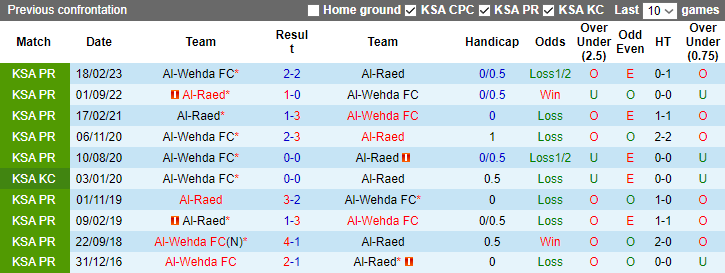 Nhận định, soi kèo Al-Raed vs Al-Wehda FC, 1h00 ngày 3/12 - Ảnh 3