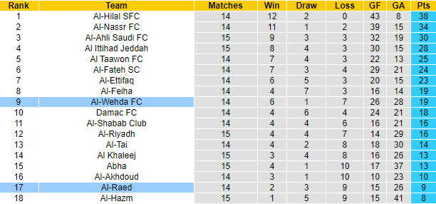 Nhận định, soi kèo Al-Raed vs Al-Wehda FC, 1h00 ngày 3/12 - Ảnh 4