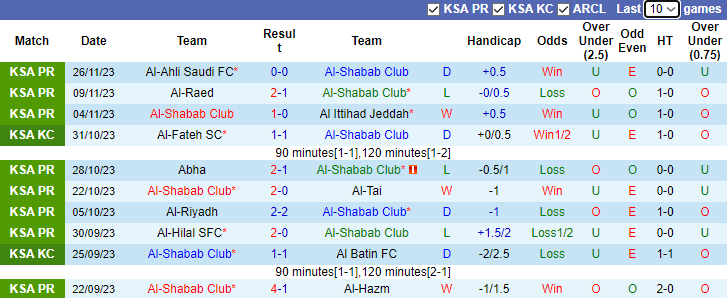 Nhận định, soi kèo Al-Shabab Club vs Al Taawon FC, 1h00 ngày 3/12 - Ảnh 1