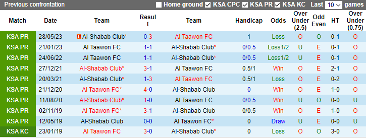 Nhận định, soi kèo Al-Shabab Club vs Al Taawon FC, 1h00 ngày 3/12 - Ảnh 3