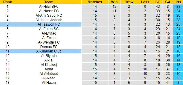 Nhận định, soi kèo Al-Shabab Club vs Al Taawon FC, 1h00 ngày 3/12 - Ảnh 4