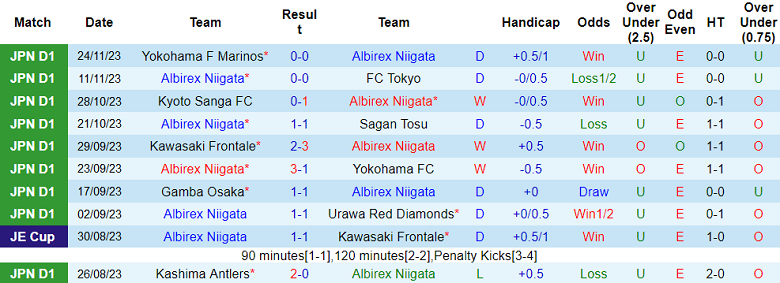 Nhận định, soi kèo Albirex Niigata vs Cerezo Osaka, 12h00 ngày 3/12 - Ảnh 1