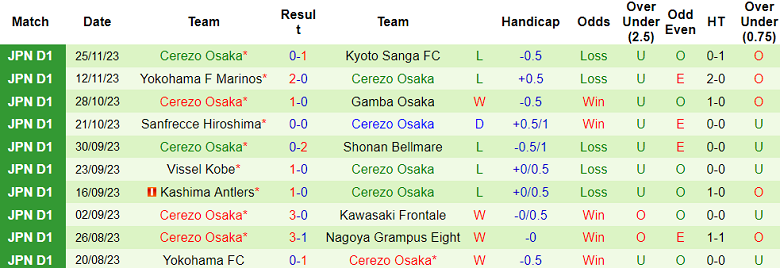 Nhận định, soi kèo Albirex Niigata vs Cerezo Osaka, 12h00 ngày 3/12 - Ảnh 2