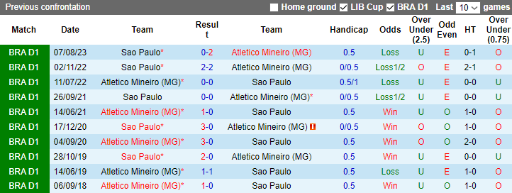 Nhận định, soi kèo Atletico Mineiro vs Sao Paulo, 7h00 ngày 3/12 - Ảnh 3