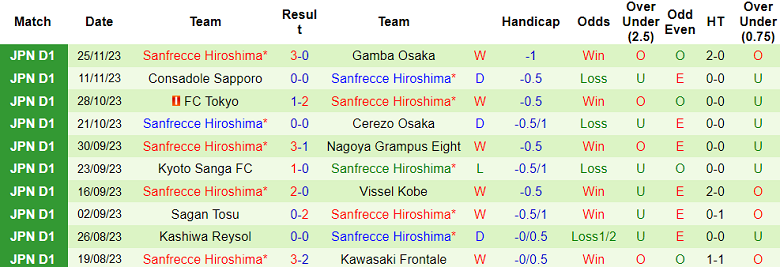 Nhận định, soi kèo Avispa Fukuoka vs Sanfrecce Hiroshima, 12h00 ngày 3/12 - Ảnh 2