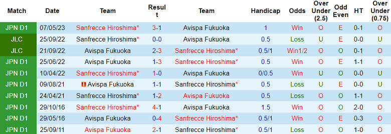 Nhận định, soi kèo Avispa Fukuoka vs Sanfrecce Hiroshima, 12h00 ngày 3/12 - Ảnh 3