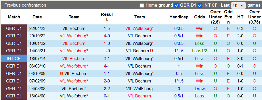 Nhận định, soi kèo Bochum vs Wolfsburg, 21h30 ngày 2/12 - Ảnh 3