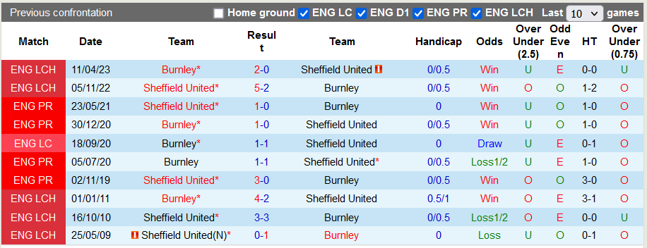 Nhận định, soi kèo Burnley vs Sheffield United, 22h00 ngày 2/12 - Ảnh 3
