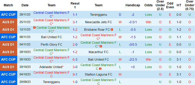 Nhận định, soi kèo Central Coast Mariners vs Melbourne Victory, 11h00 ngày 3/12 - Ảnh 1