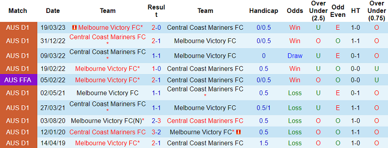 Nhận định, soi kèo Central Coast Mariners vs Melbourne Victory, 11h00 ngày 3/12 - Ảnh 3