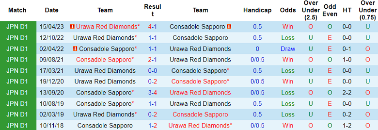 Nhận định, soi kèo Consadole Sapporo vs Urawa Red Diamonds, 12h00 ngày 3/12 - Ảnh 3