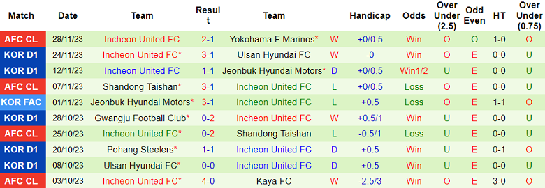 Nhận định, soi kèo Daegu vs Incheon United, 12h00 ngày 3/12 - Ảnh 2