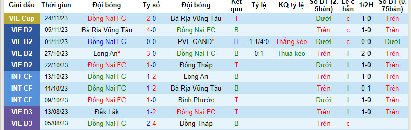 Nhận định, soi kèo Đồng Nai vs Bình Phước, 17h00 ngày 2/12 - Ảnh 1
