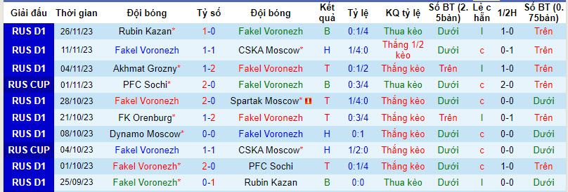 Nhận định, soi kèo Fakel Voronezh vs Baltika Kaliningrad, 18h00 ngày 1/12 - Ảnh 1