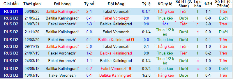 Nhận định, soi kèo Fakel Voronezh vs Baltika Kaliningrad, 18h00 ngày 1/12 - Ảnh 3
