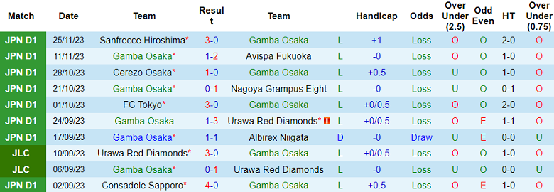 Nhận định, soi kèo Gamba Osaka vs Vissel Kobe, 12h00 ngày 3/12 - Ảnh 1