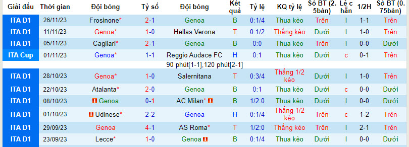 Nhận định, soi kèo Genoa vs Empoli, 21h00 ngày 2/12 - Ảnh 1