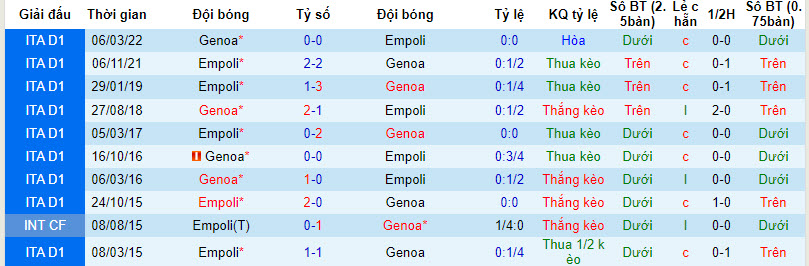 Nhận định, soi kèo Genoa vs Empoli, 21h00 ngày 2/12 - Ảnh 3