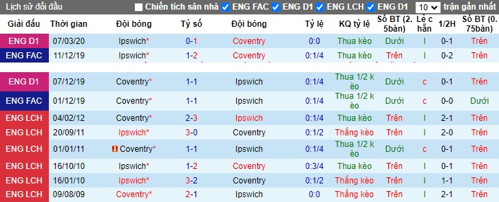 Nhận định, soi kèo Ipswich vs Coventry, 22h00 ngày 2/12 - Ảnh 3