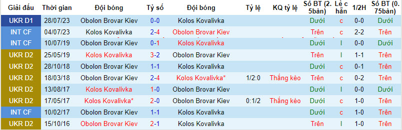 Nhận định, soi kèo Kolos Kovalivka vs Obolon Brovar Kiev, 18h00 ngày 2/12 - Ảnh 3