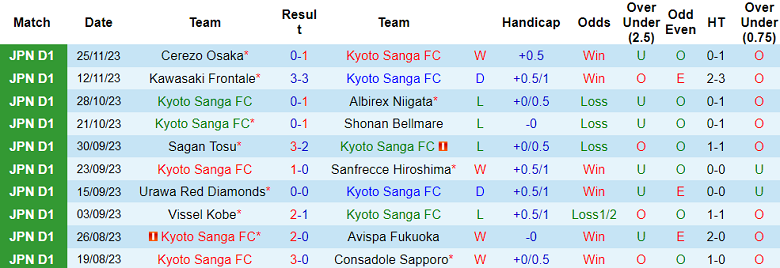 Nhận định, soi kèo Kyoto Sanga vs Yokohama F Marinos, 12h00 ngày 3/12 - Ảnh 1