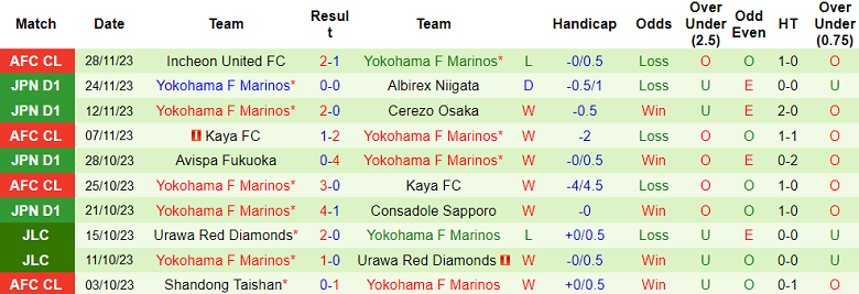 Nhận định, soi kèo Kyoto Sanga vs Yokohama F Marinos, 12h00 ngày 3/12 - Ảnh 2