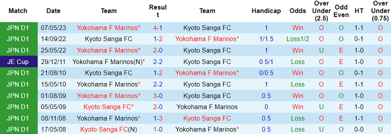 Nhận định, soi kèo Kyoto Sanga vs Yokohama F Marinos, 12h00 ngày 3/12 - Ảnh 3