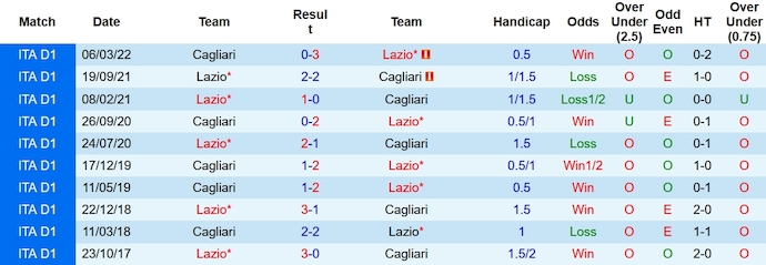 Nhận định, soi kèo Lazio vs Cagliari, 0h00 ngày 3/12 - Ảnh 3