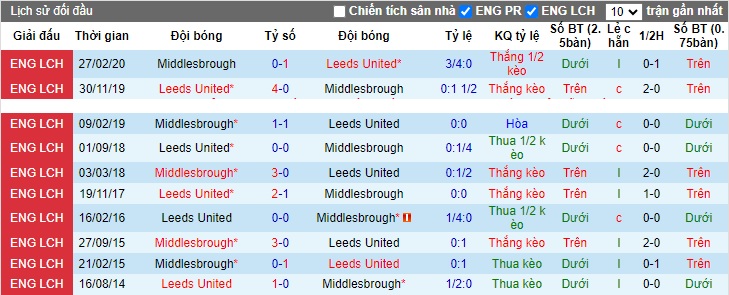 Nhận định, soi kèo Leeds United vs Middlesbrough, 22h00 ngày 2/12 - Ảnh 3