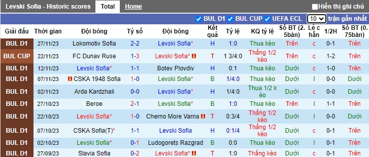 Nhận định, soi kèo Levski Sofia vs Lokomotiv Plovdiv, 22h30 ngày 2/12 - Ảnh 1