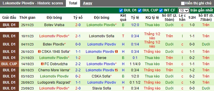 Nhận định, soi kèo Levski Sofia vs Lokomotiv Plovdiv, 22h30 ngày 2/12 - Ảnh 2