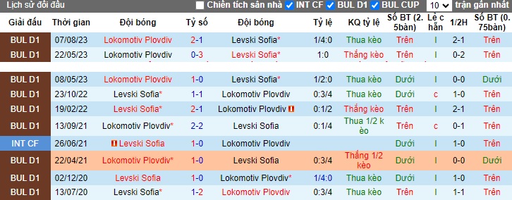 Nhận định, soi kèo Levski Sofia vs Lokomotiv Plovdiv, 22h30 ngày 2/12 - Ảnh 3