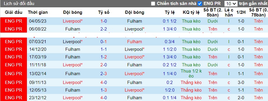 Nhận định, soi kèo Liverpool vs Fulham, 22h00 ngày 3/12 - Ảnh 2