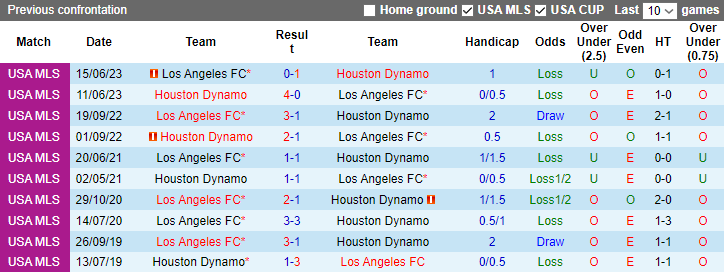 Nhận định, soi kèo Los Angeles FC vs Houston Dynamo, 9h30 ngày 3/12 - Ảnh 3