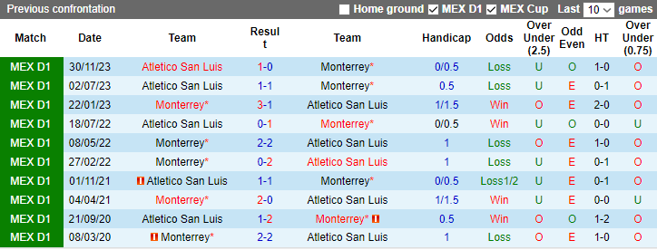 Nhận định, soi kèo Monterrey vs Atletico San Luis, 10h10 ngày 3/12 - Ảnh 3