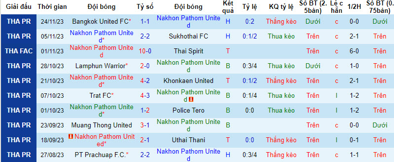 Nhận định, soi kèo Nakhon Pathom United vs Chonburi, 20h00 ngày 2/12 - Ảnh 1