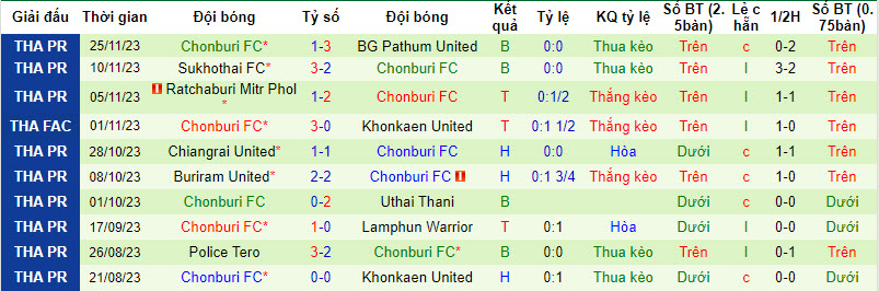 Nhận định, soi kèo Nakhon Pathom United vs Chonburi, 20h00 ngày 2/12 - Ảnh 2