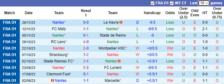Nhận định, soi kèo Nantes vs OGC Nice, 3h00 ngày 3/12 - Ảnh 1
