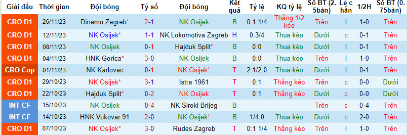 Nhận định, soi kèo NK Osijek vs NK Rijeka, 21h00 ngày 2/12 - Ảnh 1