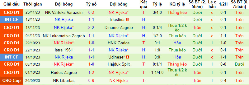 Nhận định, soi kèo NK Osijek vs NK Rijeka, 21h00 ngày 2/12 - Ảnh 2