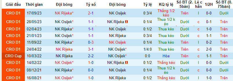 Nhận định, soi kèo NK Osijek vs NK Rijeka, 21h00 ngày 2/12 - Ảnh 3