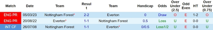 Nhận định, soi kèo Nottingham Forest vs Everton, 0h30 ngày 3/12 - Ảnh 3