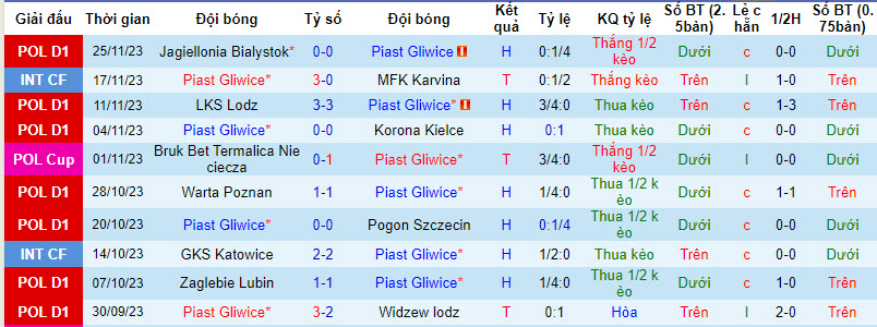Nhận định, soi kèo Piast Gliwice vs Puszcza Niepolomice, 21h00 ngày 2/12 - Ảnh 1