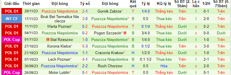 Nhận định, soi kèo Piast Gliwice vs Puszcza Niepolomice, 21h00 ngày 2/12 - Ảnh 2